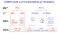 Les Formats Des Cartes Electroniques